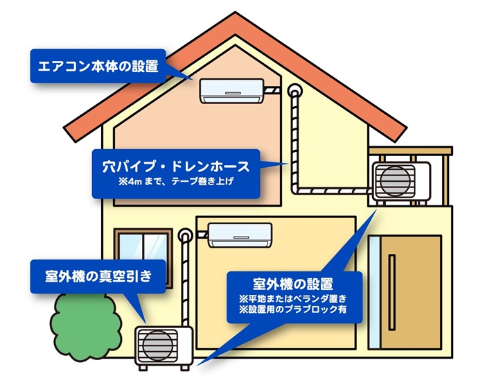 エアコン基本工事説明図